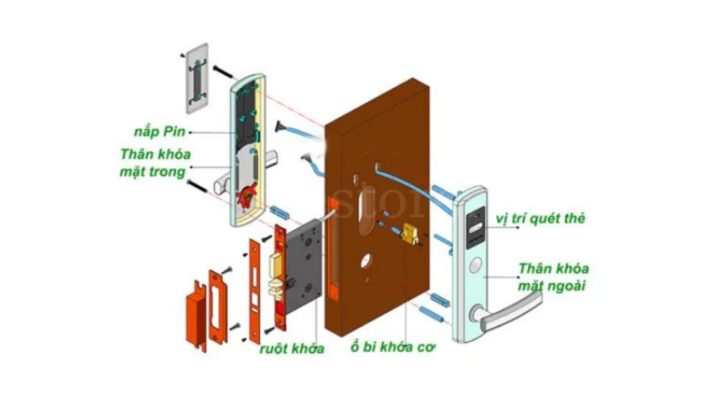 Cấu Tạo Của Khóa Cửa Điện Tử