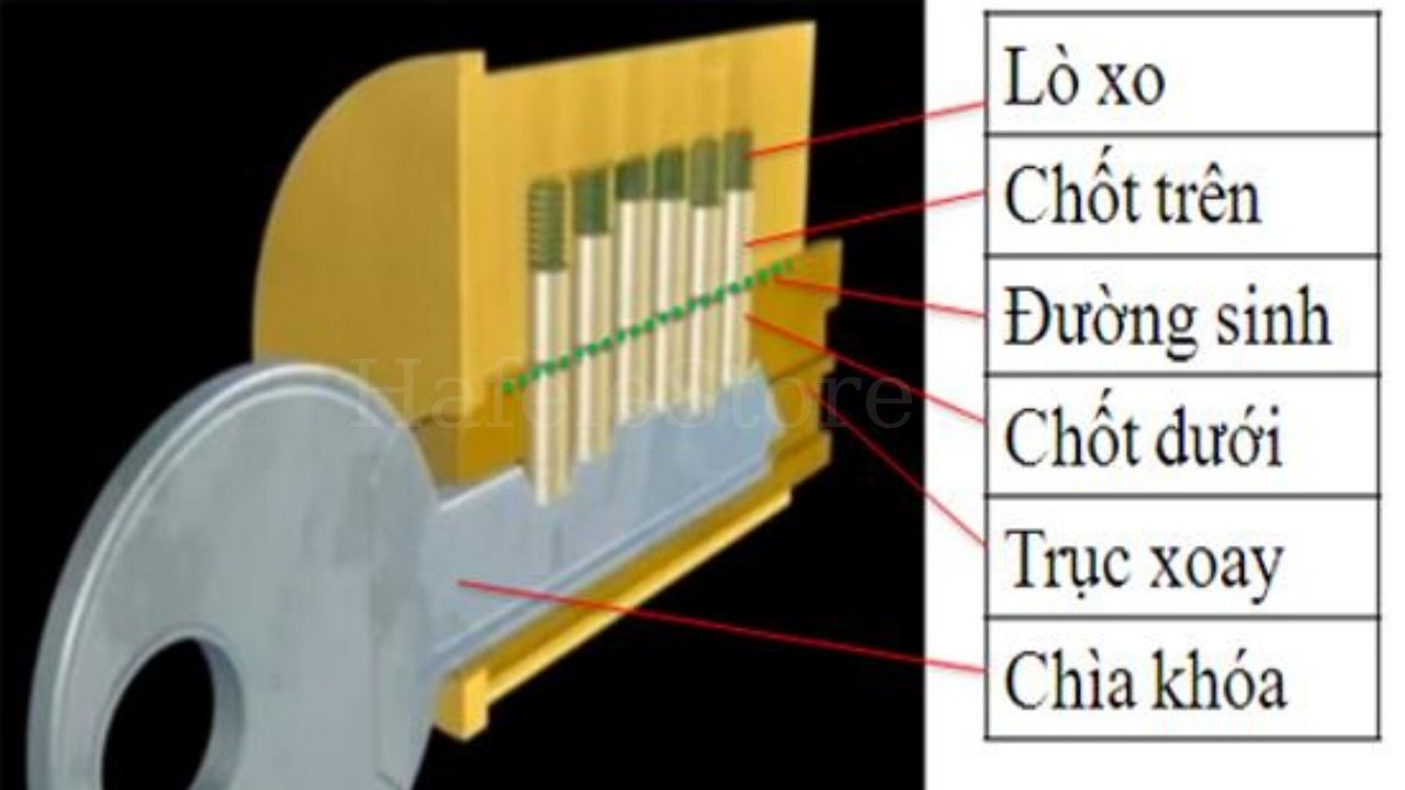 Cấu tạo của ổ khoá tủ gỗ