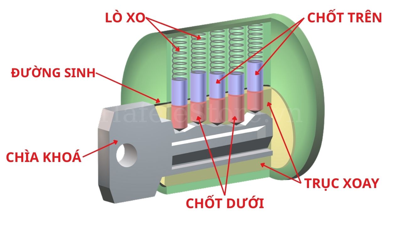 Cấu tạo khóa tủ gỗ văn phòng